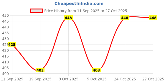 flipkart.com mizi craft Men Casual, Formal, Travel, Trendy, Evening/Party Blue Artificial Leather Wallet mizi craft Price History Graph from 11 Sep 2025 to 24 Oct 2025