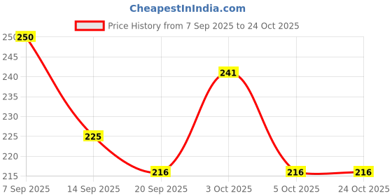 flipkart.com mizi craft Men Casual, Formal, Travel, Trendy, Evening/Party Brown Artificial Leather Wallet mizi craft Price History Graph from 7 Sep 2025 to 24 Oct 2025