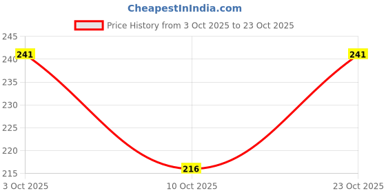 flipkart.com mizi craft Men Casual, Formal, Travel, Trendy, Evening/Party Brown Artificial Leather Wallet mizi craft Price History Graph from 3 Oct 2025 to 23 Oct 2025