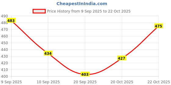flipkart.com mizi craft Men Casual, Formal, Travel, Trendy, Evening/Party Brown Artificial Leather Wallet mizi craft Price History Graph from 9 Sep 2025 to 22 Oct 2025