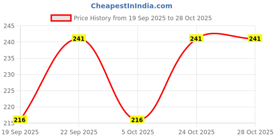 flipkart.com mizi craft Men Casual, Formal, Travel, Trendy, Evening/Party Brown Artificial Leather Wallet mizi craft Price History Graph from 19 Sep 2025 to 28 Oct 2025