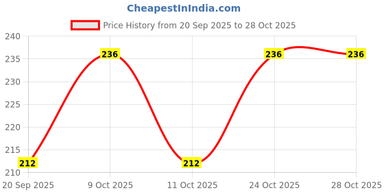 flipkart.com mizi craft Men Casual, Formal, Travel, Trendy, Evening/Party Green Artificial Leather Wallet mizi craft Price History Graph from 20 Sep 2025 to 28 Oct 2025