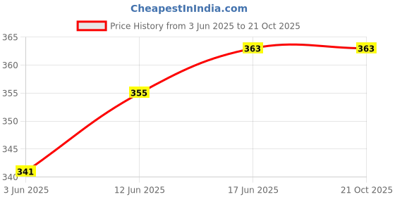 flipkart.com storite Men Casual, Formal, Travel, Trendy Grey Artificial Leather Wallet storite Price History Graph from 3 Jun 2025 to 21 Oct 2025