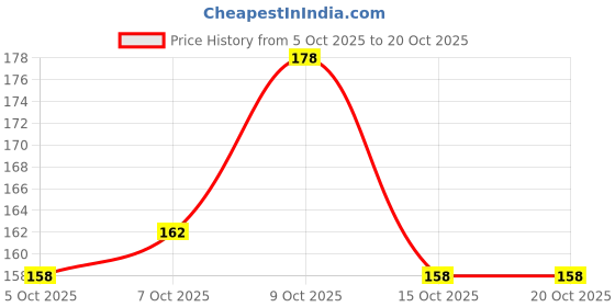 flipkart.com mnarf Men Casual, Formal, Trendy Black Artificial Leather Card Holder mnarf Price History Graph from 5 Oct 2025 to 19 Oct 2025