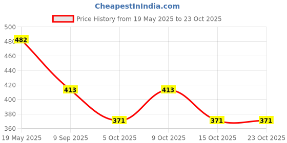 flipkart.com skinbull Men Casual, Formal, Trendy Black Genuine Leather RFID Wallet skinbull Price History Graph from 19 May 2025 to 23 Oct 2025