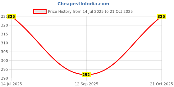 flipkart.com skyle Men Casual, Formal, Trendy Black Genuine Leather RFID Wallet skyle Price History Graph from 14 Jul 2025 to 21 Oct 2025