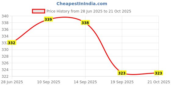 flipkart.com hornbull Men Casual, Formal, Trendy Black Genuine Leather RFID Wallet - Regular Size hornbull Price History Graph from 28 Jun 2025 to 20 Oct 2025