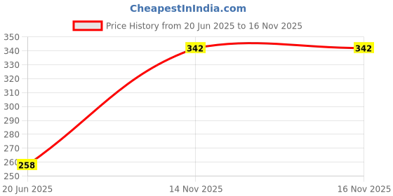 flipkart.com provogue Men Casual, Formal, Trendy Blue Artificial Leather Card Holder provogue Price History Graph from 20 Jun 2025 to 16 Nov 2025
