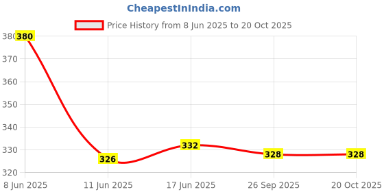 flipkart.com hornbull Men Casual, Formal, Trendy Blue Genuine Leather RFID Wallet - Regular Size hornbull Price History Graph from 8 Jun 2025 to 20 Oct 2025