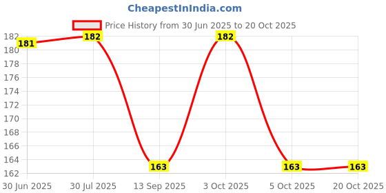 flipkart.com indiamigo Men Casual, Formal, Trendy Brown Artificial Leather Wallet indiamigo Price History Graph from 30 Jun 2025 to 20 Oct 2025
