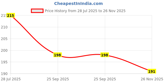 flipkart.com mnarf Men Casual, Formal, Trendy Brown Artificial Leather Wallet mnarf Price History Graph from 28 Jul 2025 to 26 Nov 2025