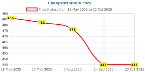 flipkart.com skinbull Men Casual, Formal, Trendy Brown Genuine Leather RFIDWallet skinbull Price History Graph from 18 May 2025 to 23 Oct 2025