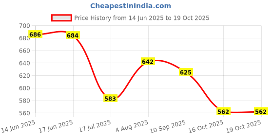 flipkart.com tree wood Men Casual, Formal, Trendy Brown Genuine Leather RFIDWallet - Regular Size tree wood Price History Graph from 14 Jun 2025 to 19 Oct 2025