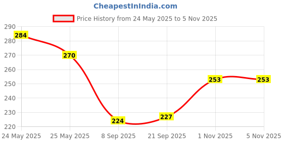 flipkart.com skyhood Men Casual, Formal, Trendy, Evening/Party Brown Artificial Leather Wallet skyhood Price History Graph from 24 May 2025 to 1 Nov 2025