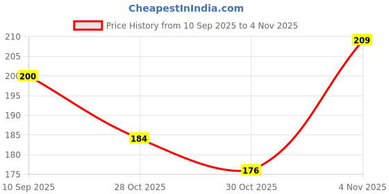 flipkart.com vee Men Casual, Formal, Trendy, Travel Tan Artificial Leather Wallet vee Price History Graph from 10 Sep 2025 to 4 Nov 2025