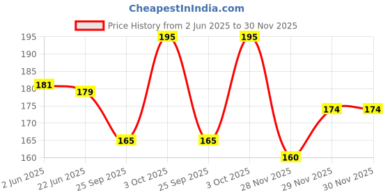 flipkart.com arfa Men Casual, Formal White Artificial Leather Wallet arfa Price History Graph from 2 Jun 2025 to 29 Nov 2025
