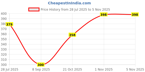 flipkart.com doecraft Men Casual, Formal Yellow Genuine Leather RFID Wallet doecraft Price History Graph from 28 Jul 2025 to 4 Nov 2025