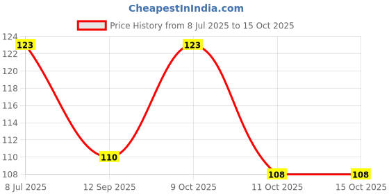 flipkart.com nexbelt Men Casual Gold Canvas Belt nexbelt Price History Graph from 8 Jul 2025 to 14 Oct 2025