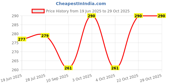 flipkart.com zoro Men Casual Gold Nylon Belt zoro Price History Graph from 19 Jun 2025 to 29 Oct 2025