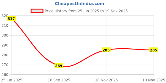 flipkart.com shamriz Men Casual Green Artificial Leather RFIDCard Holder - Regular Size shamriz Price History Graph from 25 Jun 2025 to 19 Nov 2025