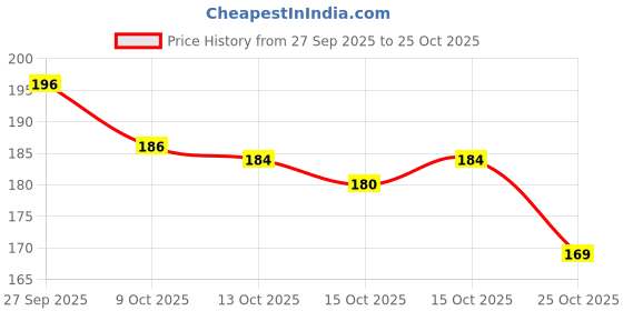flipkart.com dezire crafts Men Casual Green Artificial Leather Wallet dezire crafts Price History Graph from 27 Sep 2025 to 25 Oct 2025