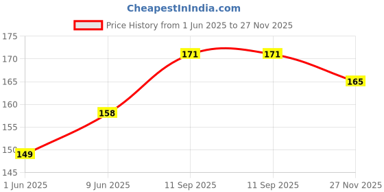 flipkart.com taqwa Men Casual Green Genuine Leather, Artificial Leather Wallet taqwa Price History Graph from 1 Jun 2025 to 27 Nov 2025