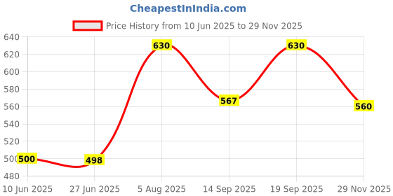 flipkart.com london alley Men Casual Green Genuine Leather RFID Wallet london alley Price History Graph from 10 Jun 2025 to 29 Nov 2025
