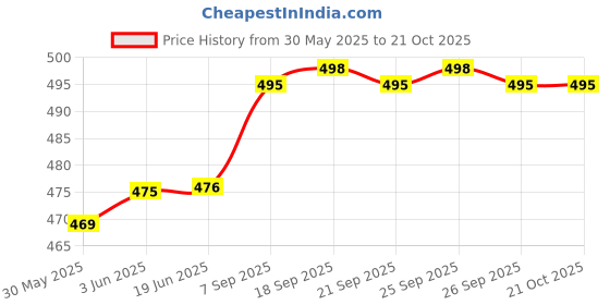 flipkart.com urban forest Men Casual Green Genuine Leather RFID Wallet urban forest Price History Graph from 30 May 2025 to 21 Oct 2025
