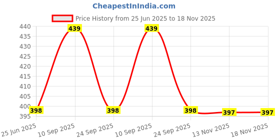 flipkart.com wrogn Men Casual Green Genuine Leather RFID Wallet wrogn Price History Graph from 25 Jun 2025 to 17 Nov 2025