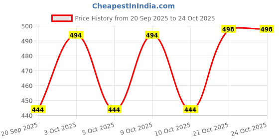 flipkart.com tanstitch Men Casual Green Genuine Leather RFID Wallet tanstitch Price History Graph from 20 Sep 2025 to 23 Oct 2025