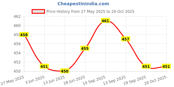 flipkart.com hornbull Men Casual Green Genuine Leather RFID Wallet - Regular Size hornbull Price History Graph from 27 May 2025 to 19 Oct 2025
