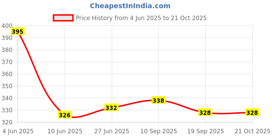 flipkart.com hornbull Men Casual Green Genuine Leather RFIDWallet - Regular Size hornbull Price History Graph from 4 Jun 2025 to 20 Oct 2025
