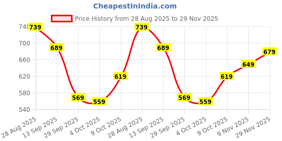 flipkart.com allen solly Men Casual Multicolor Genuine Leather Belt allen solly Price History Graph from 28 Aug 2025 to 29 Nov 2025