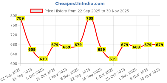 flipkart.com allen solly Men Casual Multicolor Genuine Leather Wallet allen solly Price History Graph from 22 Sep 2025 to 30 Nov 2025