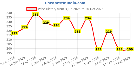 flipkart.com provogue Men Casual Multicolor Nylon Belt provogue Price History Graph from 3 Jun 2025 to 19 Oct 2025