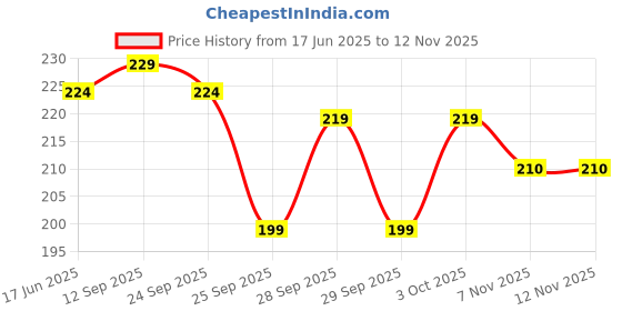 flipkart.com provogue Men Casual Multicolor Nylon Belt provogue Price History Graph from 17 Jun 2025 to 11 Nov 2025