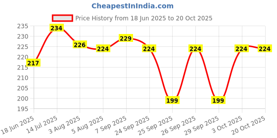 flipkart.com provogue Men Casual Multicolor Nylon Belt provogue Price History Graph from 18 Jun 2025 to 20 Oct 2025