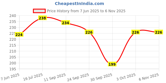 flipkart.com provogue Men Casual Multicolor Nylon Belt provogue Price History Graph from 7 Jun 2025 to 2 Nov 2025