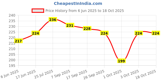 flipkart.com provogue Men Casual Multicolor Nylon Belt provogue Price History Graph from 6 Jun 2025 to 18 Oct 2025