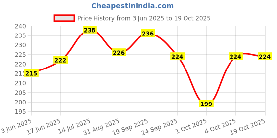 flipkart.com provogue Men Casual Multicolor Nylon Belt provogue Price History Graph from 3 Jun 2025 to 19 Oct 2025