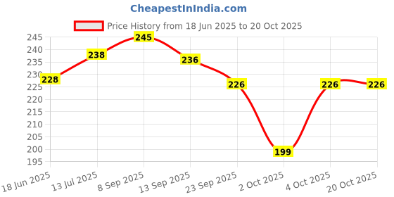 flipkart.com provogue Men Casual Multicolor Nylon Belt provogue Price History Graph from 18 Jun 2025 to 19 Oct 2025