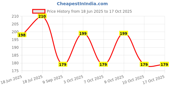 flipkart.com sunshopping Men Casual Multicolor Synthetic Belt sunshopping Price History Graph from 18 Jun 2025 to 15 Oct 2025