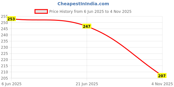 flipkart.com heneda Men Casual Multicolor Synthetic Belt heneda Price History Graph from 6 Jun 2025 to 4 Nov 2025