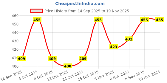 flipkart.com hidehouse Men Casual, Party, Evening Black Genuine Leather Belt hidehouse Price History Graph from 14 Sep 2025 to 18 Nov 2025