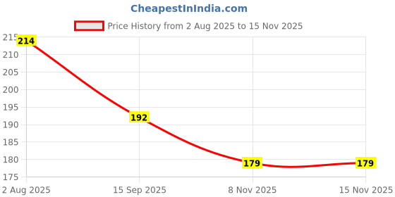 flipkart.com zhanshi Men Casual, Party, Evening Black Nylon Belt zhanshi Price History Graph from 2 Aug 2025 to 15 Nov 2025