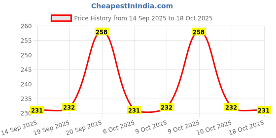 flipkart.com urban alfami Men Casual, Party, Formal, Evening Black Artificial Leather, Texas Leatherite Reversible Belt urban alfami Price History Graph from 14 Sep 2025 to 18 Oct 2025