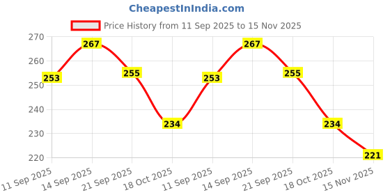 flipkart.com goodreed Men Casual Sandal goodreed Price History Graph from 11 Sep 2025 to 15 Nov 2025