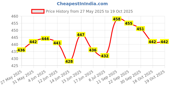 flipkart.com amico Men Casual Sandal amico Price History Graph from 27 May 2025 to 18 Oct 2025