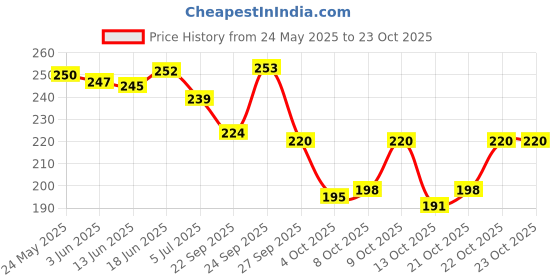 flipkart.com bruton Men Casual Sandal bruton Price History Graph from 24 May 2025 to 23 Oct 2025