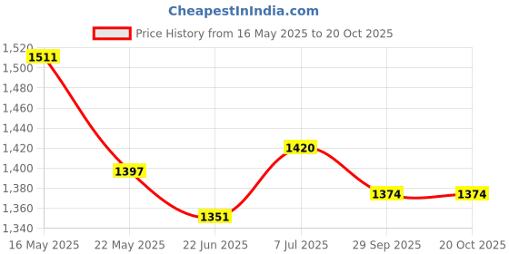 flipkart.com mochi Men Casual Sandal mochi Price History Graph from 16 May 2025 to 19 Oct 2025
